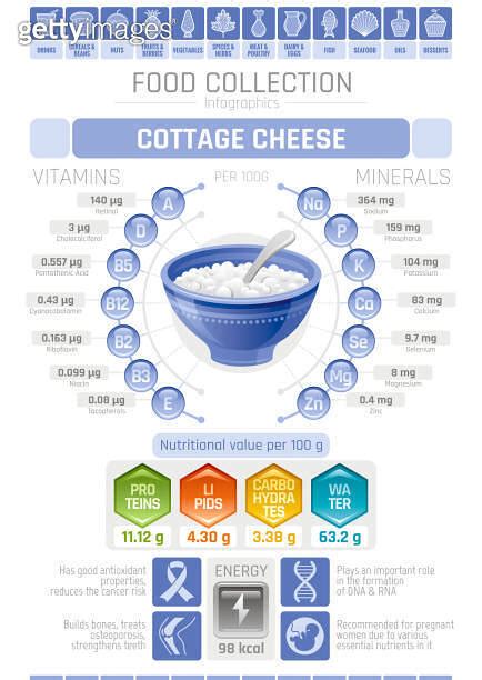 Infographics for making cottage cheese filling