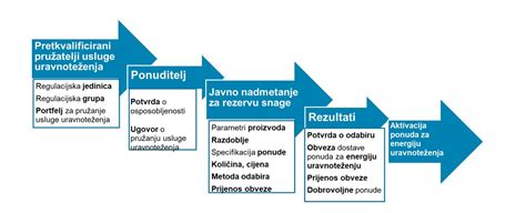 Prikaz poteka procesa odmere dohodnine in možnosti ugovora