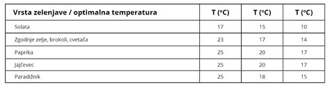 Tabela optimalnih temperatur tal za kalitev različnih vrtnin
