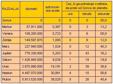 Shema sadilnih razdalj za različne tipe solat