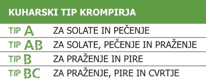 tabela s kulinaričnimi tipi krompirja (A, B, C, D in vmesni tipi)