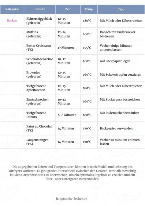 Infografik zur Bedeutung hoher Temperaturen und schneller Garzeiten beim Wok-Kochen