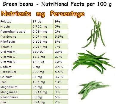 Table of nutritional values for 100g of green beans