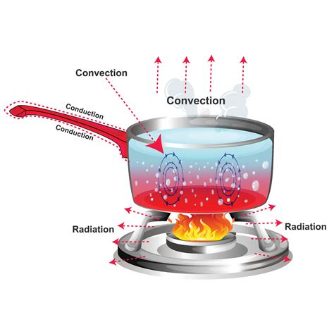 Infographic illustrating the multi-layered design and heating process of a universal agricultural kettle.