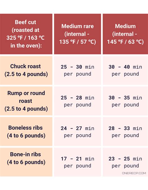 Infographic: roasting times and temperatures for suckling pig