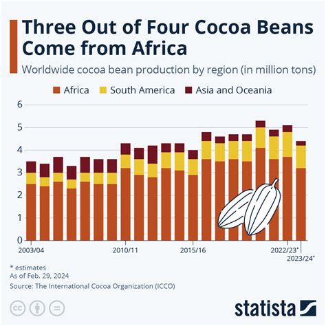 Infographics on global green bean production by region and country