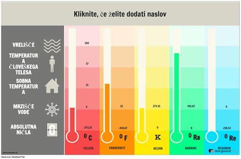 grafikon temperatur sredice za različne stopnje pečenosti mesa