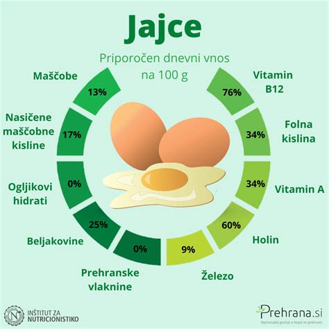 Natančna hranilna sestava jajca