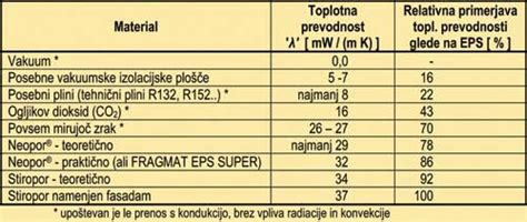 Infografika: primerjava toplotne prevodnosti in vzdržljivosti različnih materialov za posodo