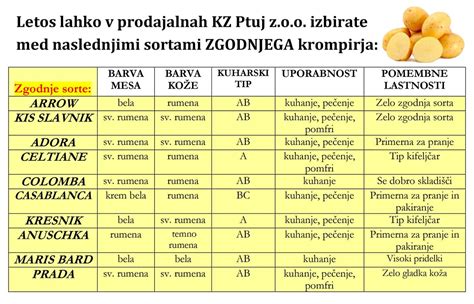 Infografika: Vrste krompirja primerne za solato