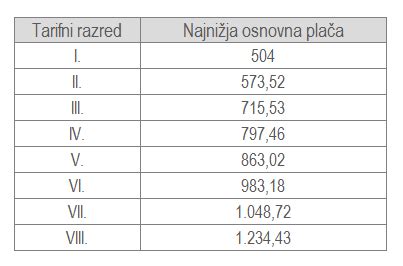 Diagram s pregledom različnih tarifnih razredov prehrambenih izdelkov.