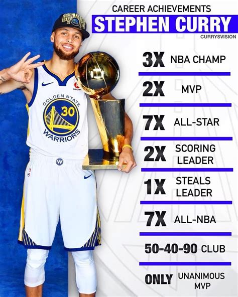 Infographic showing Stephen Curry's college stats and achievements