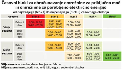 shema: časovni roki za dvig zdravil (antibiotiki, redna terapija, obnovljivi recepti)