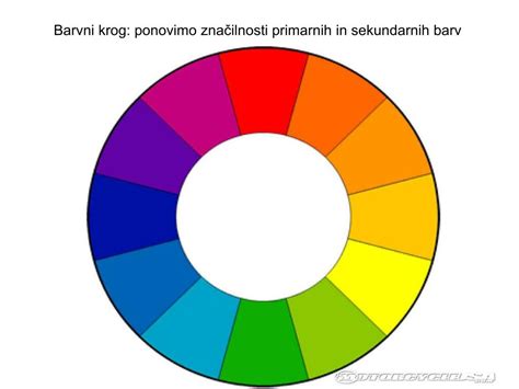 shematska primerjava primarnih barv RYB (likovne) in CMY (znanstvene/subtraktivne)