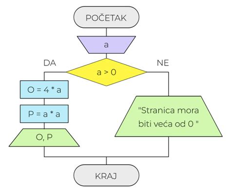 Diagram, ki prikazuje proces namakanja fižola