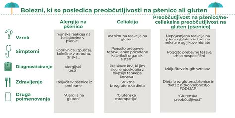 Infografika: Razlika med celiakijo, občutljivostjo na gluten in alergijo na pšenico