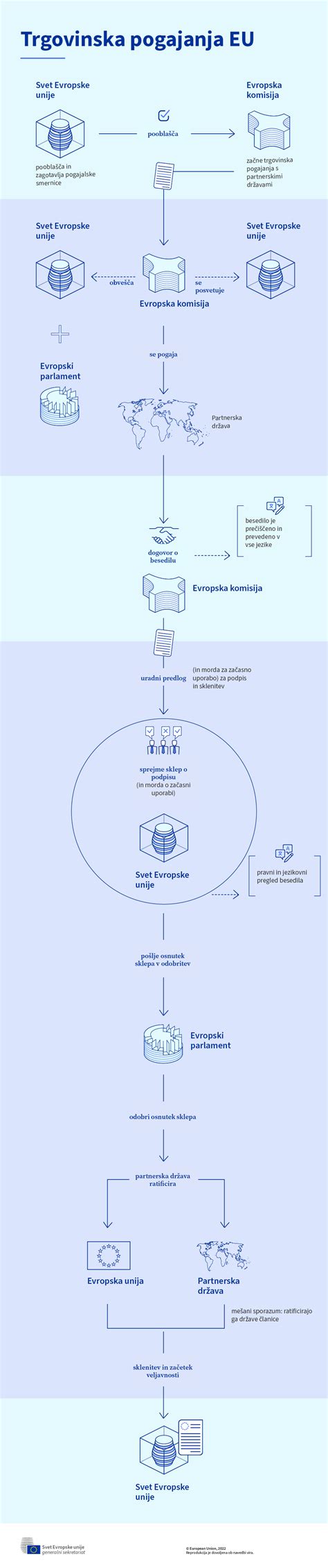 Ilustracija, ki prikazuje medsebojno delovanje glavnih institucij EU.