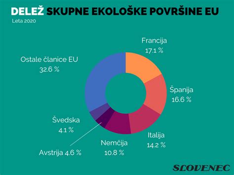 Infografika o ekološki pridelavi v Sloveniji (delež kmetij, površine, glavni pridelki).