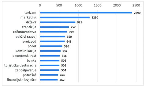 grafikon o rezultatih analize kruha