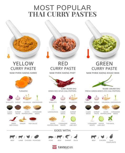 Infographic showing different types of curry powder and paste ingredients