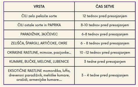 Shema setve novozelandske špinače