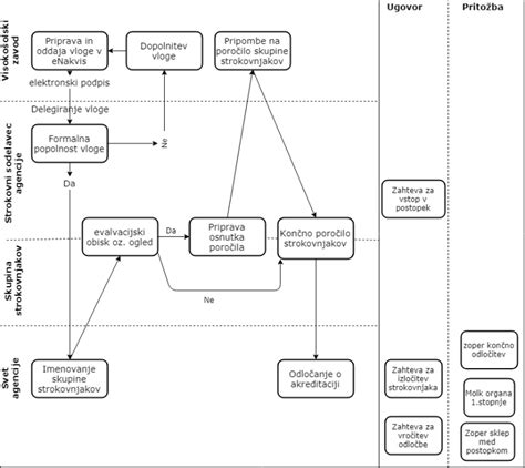 shema pravnega postopka in sodišč