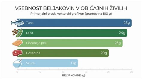 infografika, ki prikazuje vsebnost beljakovin v skuti