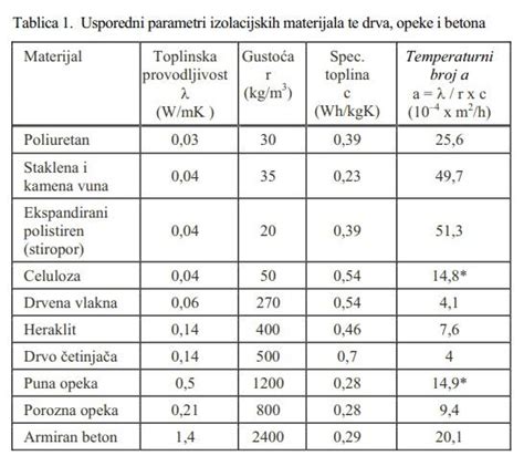 Shema idealne temperature za peko krvavic