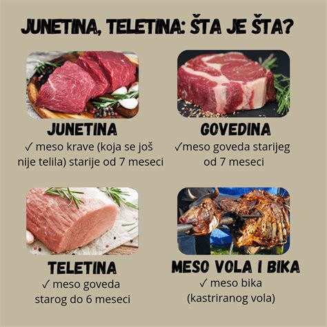 Infografika: primerjava barve govejega mesa (teletina, junetina, govedina) glede na starost