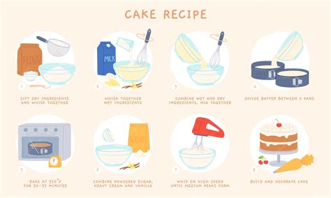 Infographics showing the steps of preparing a sponge cake