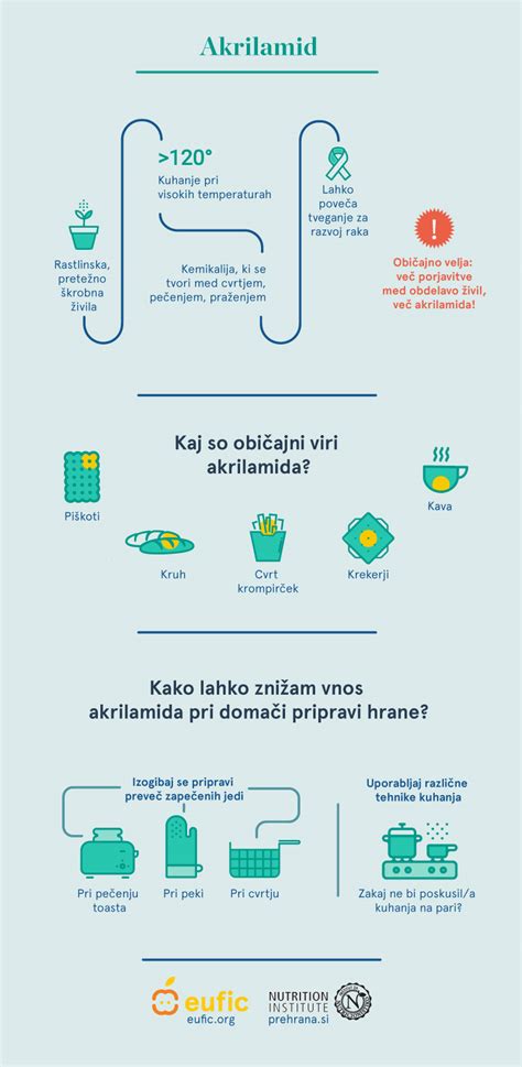 Infografika o nastajanju akrilamida v hrani in preventivni ukrepi