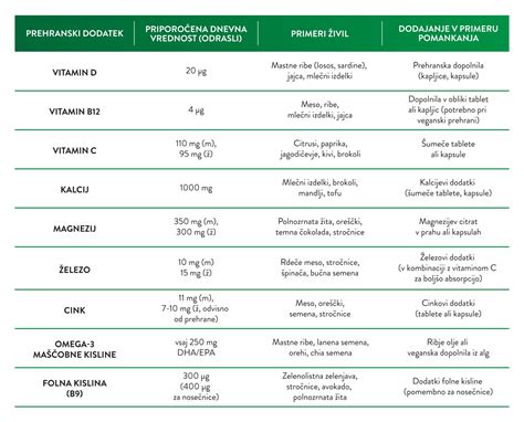 Infografika, ki prikazuje priporočene dnevne količine sadja in zelenjave ter njihove ključne hranilne snovi.