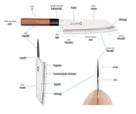 Infografika: Anatomija kuharskega noža - prikaz delov rezila, ročaja in točke ravnotežja (bolster).