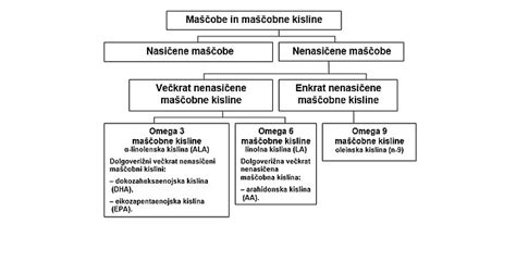 Shema: Razvrstitev maščobnih kislin (nasičene, enkrat nenasičene, večkrat nenasičene, transmaščobe)
