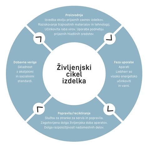 Infografika: Življenjski cikel izdelka v zelenem javnem naročanju s poudarkom na okoljskih vidikih