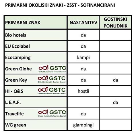 Shema: Razlaga različnih tipov okoljskih znakov (tip I, tip III)