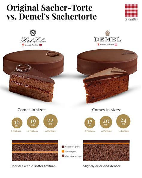 Infographics comparing original Sacher Torte and Demel Sacher Torte