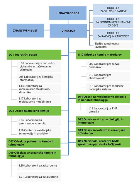 Organizacijska shema službe NMP v Sloveniji
