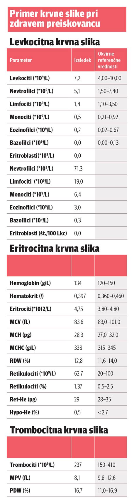 Infografika o koristih rdeče pese in njenem vplivu na krvno sliko