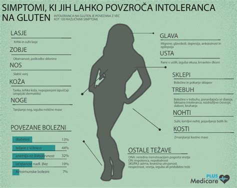 Shema: Razlika med simptomi celiakije in občutljivostjo na gluten.