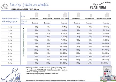 Shema: Prikaz hranjenja droži z različnimi vrstami moke in njihove reakcije