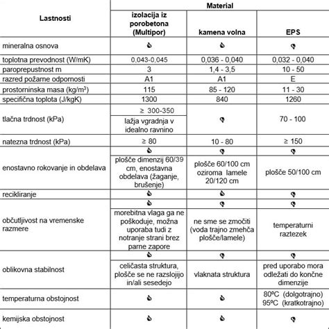 Diagram: Lastnosti in primeri materialov za posode za živila