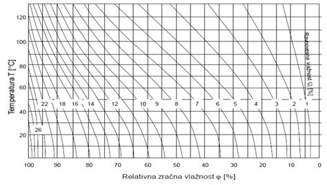 diagram vlažnosti in temperature v inkubatorju v zadnjih treh dneh valjenja