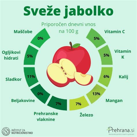 Infografika: Hranilna vrednost svežega jabolka (vitamini, minerali, vlaknine)