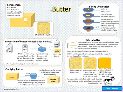 Infographic or diagram of butter preparation for laminated dough