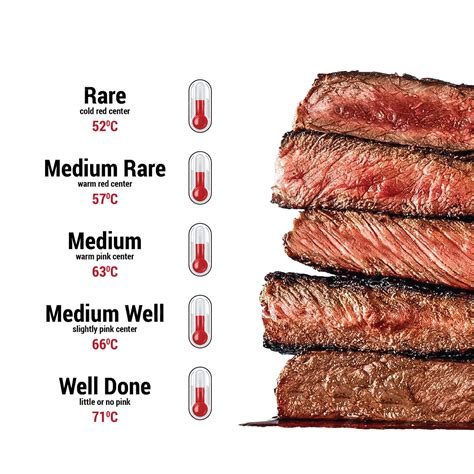 grafikon: stopnje pečenosti mesa z notranjimi temperaturami (rare, medium rare, medium, medium well, well done)