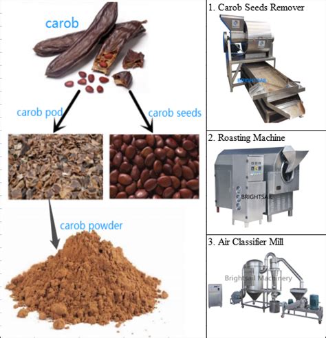 Infographic illustrating the process of making carob flour from carob pods
