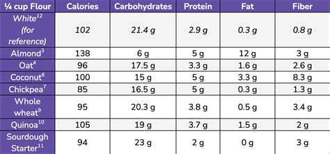 Chart comparing nutritional values of carob flour and cocoa powder