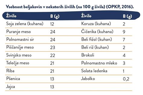 Tabela: vsebnost trans maščob v različnih živilih