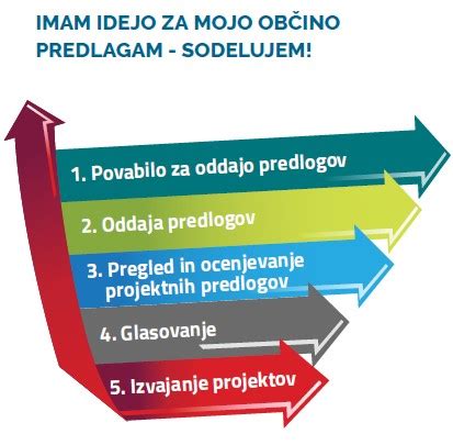 diagram: lomljenje olesenelih delov špargljev in postopek priprave osnove